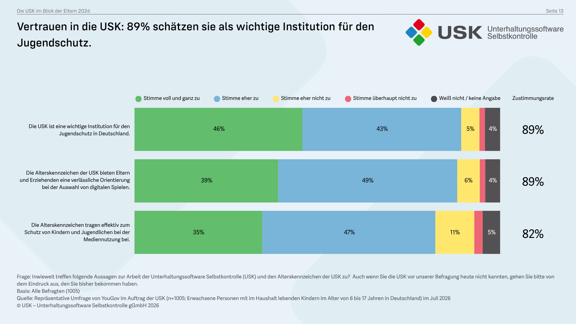 Vertrauen in die USK
