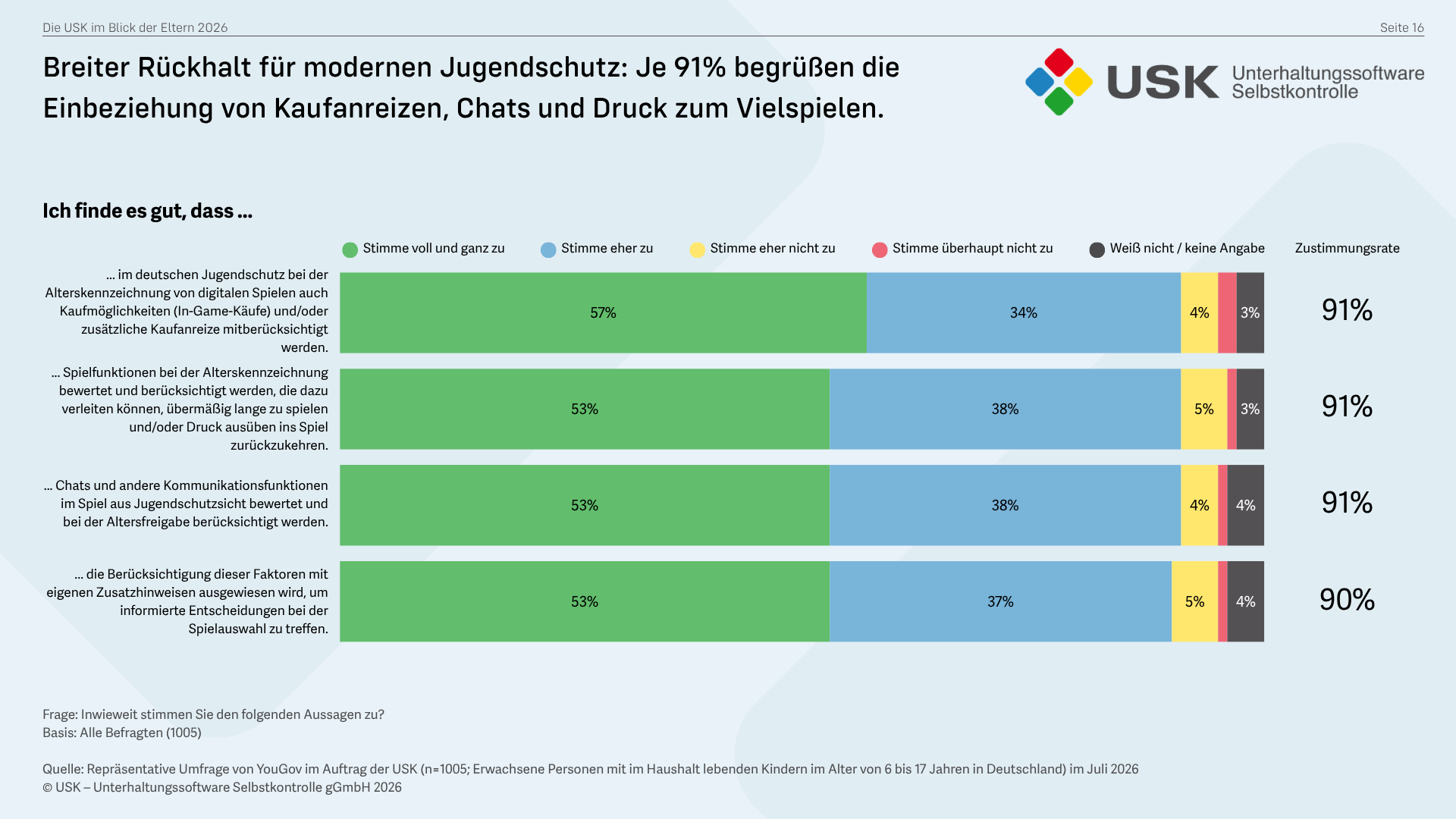 Breiter Rückhalt für modernen Jugendschutz