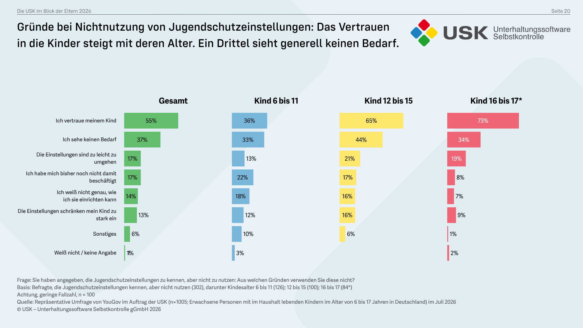 Gründe bei Nichtnutzung von Jugendschutzeinstellungen