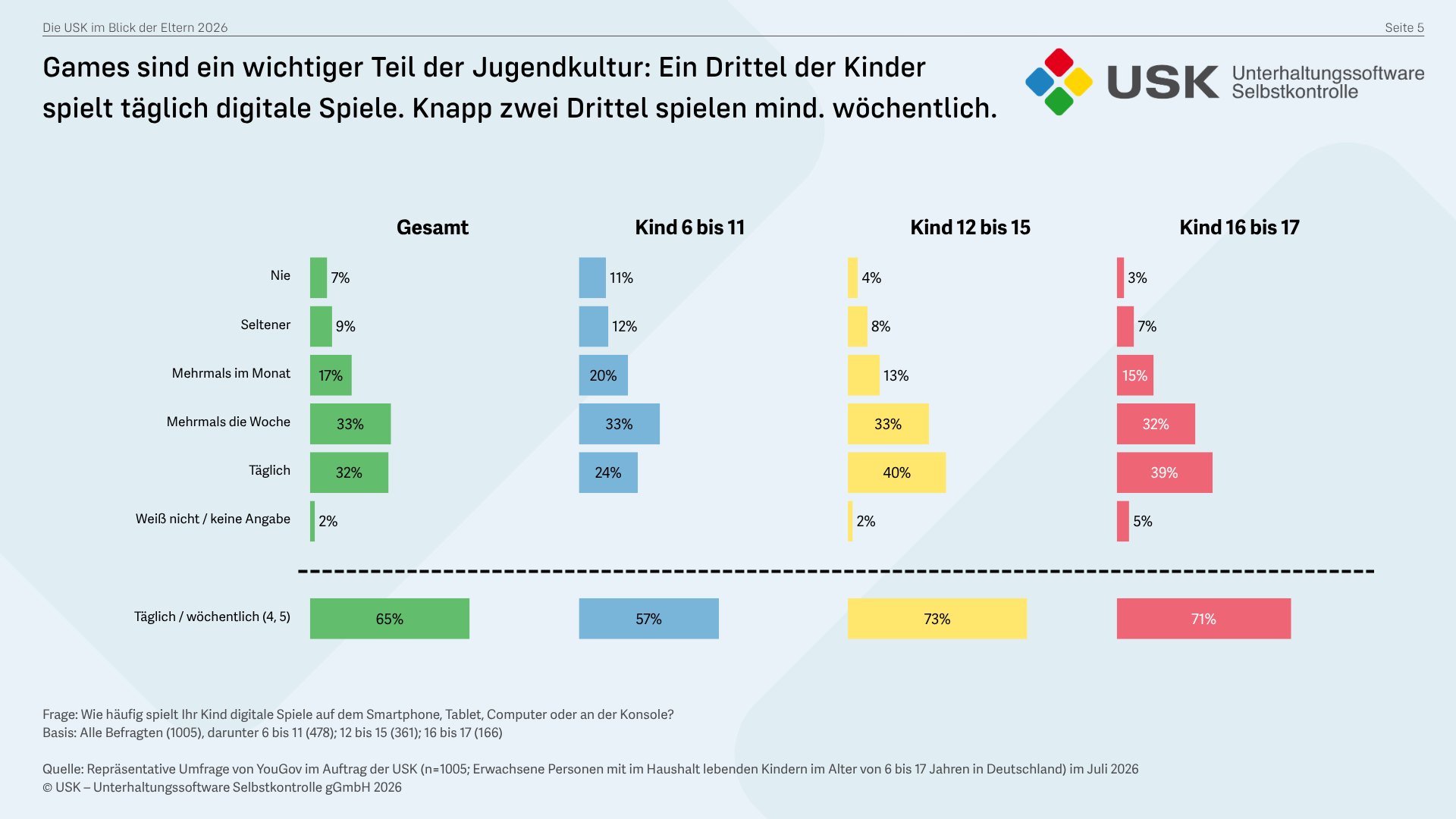 Games sind ein wichtiger Bestandteil der Jugendkultur