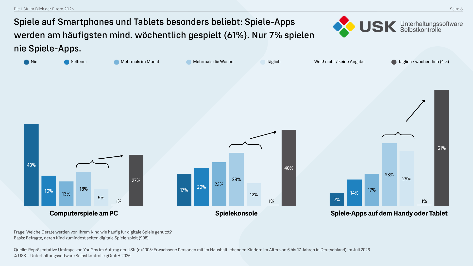 Spiele auf Smartphones und Tablets besonders beliebt