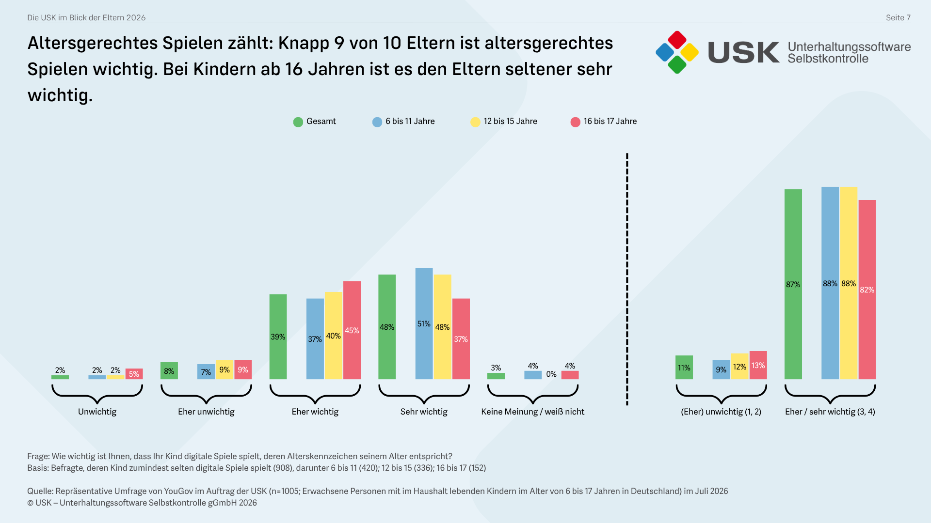 Altersgerechtes Spielen zählt