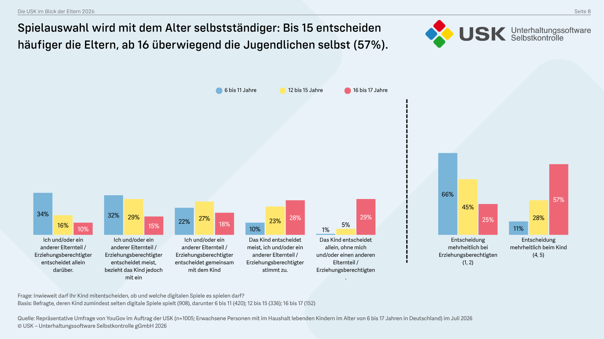 Spielauswahl wird mit dem Alters selbstständiger
